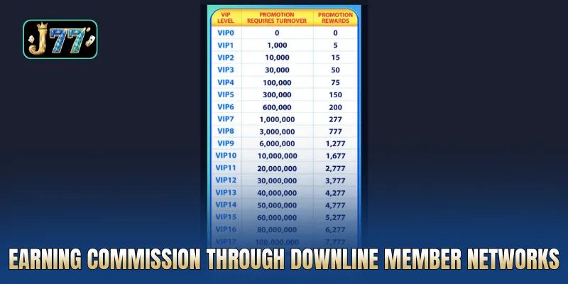 Earning commission through downline member networks